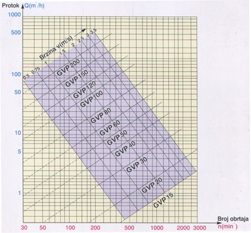 Dijagram kapaciteta zavojnih (vijacnih) pumpi GVP